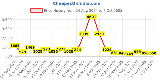 myntra.com DEVOILER Ethnic Motifs Printed Kurta with Pyjamas devoiler Price History Graph from 24 Aug 2024 to 6 Oct 2025