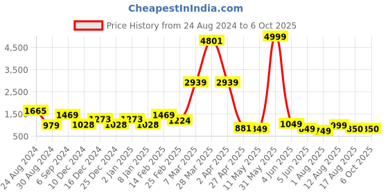 myntra.com DEVOILER Ethnic Motifs Printed Kurta With Pyjamas devoiler Price History Graph from 24 Aug 2024 to 6 Oct 2025