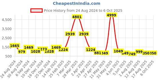 myntra.com DEVOILER Ethnic Motifs Printed Kurta with Pyjamas devoiler Price History Graph from 24 Aug 2024 to 5 Oct 2025