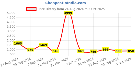 myntra.com DEVOILER Ethnic Motifs Printed Kurta with Pyjamas devoiler Price History Graph from 24 Aug 2024 to 5 Oct 2025