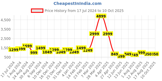 myntra.com DEVOILER Ethnic Motifs Printed Kurta with Pyjamas devoiler Price History Graph from 17 Jul 2024 to 8 Oct 2025