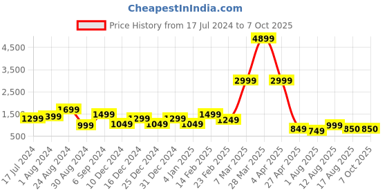 myntra.com DEVOILER Ethnic Motifs Printed Kurta with Pyjamas devoiler Price History Graph from 17 Jul 2024 to 7 Oct 2025