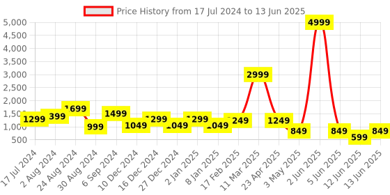 myntra.com DEVOILER Ethnic Motifs Printed Kurta With Pyjamas devoiler Price History Graph from 17 Jul 2024 to 13 Jun 2025