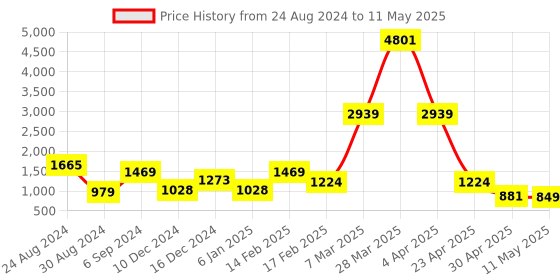myntra.com DEVOILER Ethnic Motifs Printed Kurta With Pyjamas devoiler Price History Graph from 24 Aug 2024 to 11 May 2025