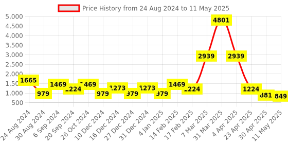 myntra.com DEVOILER Ethnic Motifs Printed Kurta With Pyjamas devoiler Price History Graph from 24 Aug 2024 to 11 May 2025