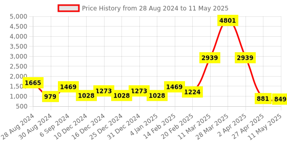myntra.com DEVOILER Ethnic Motifs Printed Kurta With Pyjamas devoiler Price History Graph from 28 Aug 2024 to 11 May 2025