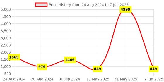 myntra.com DEVOILER Ethnic Motifs Printed Kurta with Pyjamas devoiler Price History Graph from 24 Aug 2024 to 7 Jun 2025