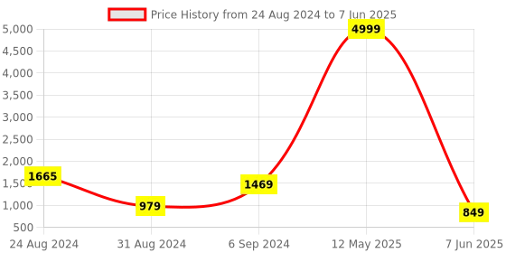 myntra.com DEVOILER Ethnic Motifs Printed Kurta with Pyjamas devoiler Price History Graph from 24 Aug 2024 to 7 Jun 2025