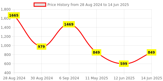 myntra.com DEVOILER Ethnic Motifs Printed Kurta with Pyjamas devoiler Price History Graph from 28 Aug 2024 to 14 Jun 2025