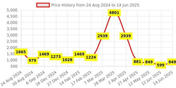 myntra.com DEVOILER Ethnic Motifs Printed Kurta with Pyjamas devoiler Price History Graph from 24 Aug 2024 to 14 Jun 2025