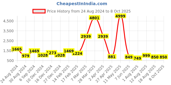 myntra.com DEVOILER Ethnic Motifs Printed Kurta with Pyjamas devoiler Price History Graph from 24 Aug 2024 to 7 Oct 2025