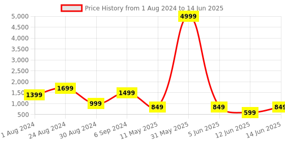 myntra.com DEVOILER Ethnic Motifs Printed Kurta with Pyjamas devoiler Price History Graph from 1 Aug 2024 to 14 Jun 2025