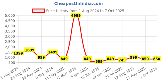 myntra.com DEVOILER Ethnic Motifs Printed Kurta with Pyjamas devoiler Price History Graph from 1 Aug 2024 to 5 Oct 2025