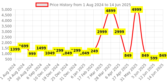 myntra.com DEVOILER Ethnic Motifs Printed Kurta with Pyjamas devoiler Price History Graph from 1 Aug 2024 to 14 Jun 2025