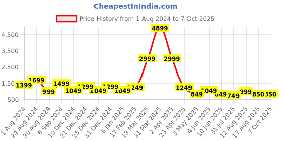 myntra.com DEVOILER Ethnic Motifs Printed Kurta With Pyjamas devoiler Price History Graph from 1 Aug 2024 to 6 Oct 2025