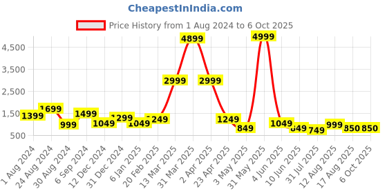 myntra.com DEVOILER Ethnic Motifs Printed Kurta With Pyjamas devoiler Price History Graph from 1 Aug 2024 to 6 Oct 2025