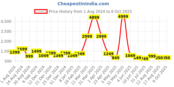 myntra.com DEVOILER Ethnic Motifs Printed Kurta With Pyjamas devoiler Price History Graph from 1 Aug 2024 to 6 Oct 2025