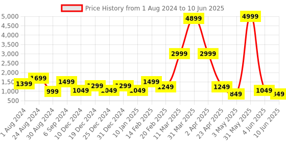 myntra.com DEVOILER Ethnic Motifs Printed Kurta With Pyjamas devoiler Price History Graph from 1 Aug 2024 to 10 Jun 2025