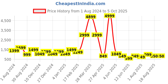 myntra.com DEVOILER Ethnic Motifs Printed Kurta with Pyjamas devoiler Price History Graph from 1 Aug 2024 to 5 Oct 2025