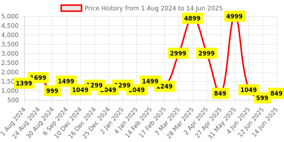myntra.com DEVOILER Ethnic Motifs Printed Kurta with Pyjamas devoiler Price History Graph from 1 Aug 2024 to 14 Jun 2025
