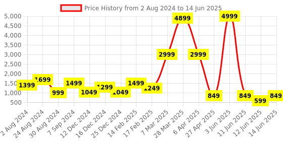 myntra.com DEVOILER Ethnic Motifs Printed Kurta with Pyjamas devoiler Price History Graph from 2 Aug 2024 to 14 Jun 2025