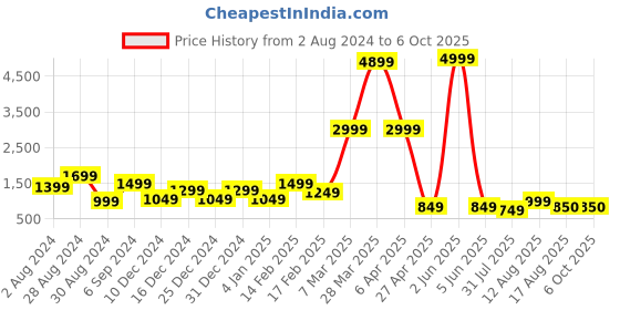 myntra.com DEVOILER Ethnic Motifs Printed Kurta with Pyjamas devoiler Price History Graph from 2 Aug 2024 to 6 Oct 2025