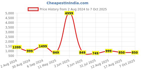 myntra.com DEVOILER Ethnic Motifs Printed Kurta With Pyjamas devoiler Price History Graph from 2 Aug 2024 to 6 Oct 2025