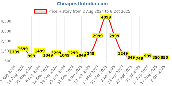 myntra.com DEVOILER Ethnic Motifs Printed Kurta With Pyjamas devoiler Price History Graph from 2 Aug 2024 to 5 Oct 2025