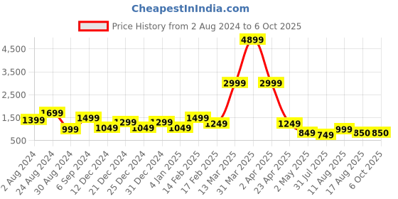 myntra.com DEVOILER Ethnic Motifs Printed Kurta with Pyjamas devoiler Price History Graph from 2 Aug 2024 to 5 Oct 2025