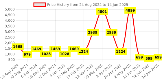 myntra.com DEVOILER Ethnic Motifs Printed Kurta With Pyjamas devoiler Price History Graph from 24 Aug 2024 to 14 Jun 2025