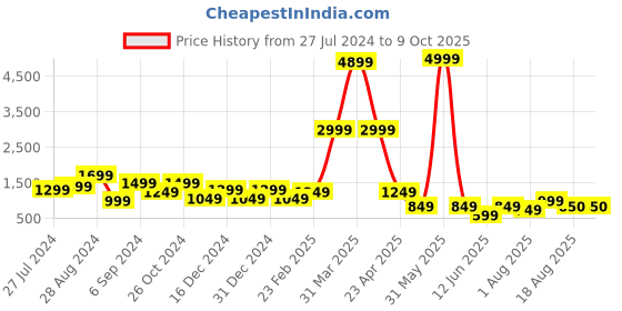 myntra.com DEVOILER Ethnic Motifs Printed Kurta With Trousers devoiler Price History Graph from 27 Jul 2024 to 9 Oct 2025