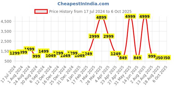 myntra.com DEVOILER Ethnic Motifs Printed Kurta With Trousers devoiler Price History Graph from 17 Jul 2024 to 6 Oct 2025