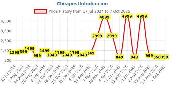 myntra.com DEVOILER Ethnic Motifs Printed Kurta With Trousers devoiler Price History Graph from 17 Jul 2024 to 6 Oct 2025
