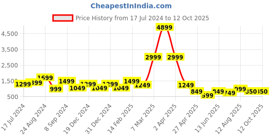 myntra.com DEVOILER Ethnic Motifs Printed Kurta With Trousers devoiler Price History Graph from 17 Jul 2024 to 12 Oct 2025