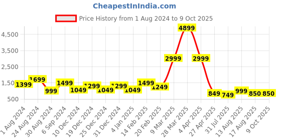 myntra.com DEVOILER Ethnic Motifs Printed Kurta With Trousers devoiler Price History Graph from 1 Aug 2024 to 8 Oct 2025
