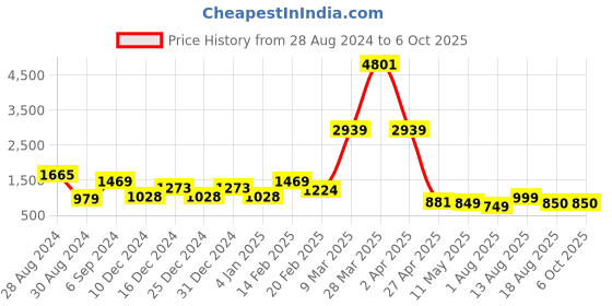 myntra.com DEVOILER Ethnic Motifs Printed Kurta With Trousers devoiler Price History Graph from 28 Aug 2024 to 6 Oct 2025