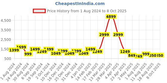 myntra.com DEVOILER Ethnic Motifs Printed Kurta With Trousers devoiler Price History Graph from 1 Aug 2024 to 8 Oct 2025