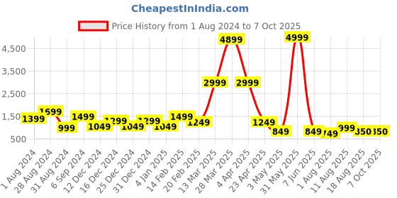 myntra.com DEVOILER Ethnic Motifs Printed Kurta With Trousers devoiler Price History Graph from 1 Aug 2024 to 6 Oct 2025