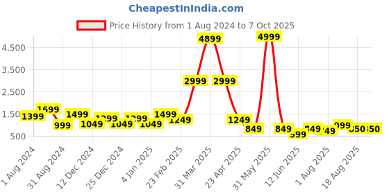 myntra.com DEVOILER Ethnic Motifs Printed Kurta With Trousers devoiler Price History Graph from 1 Aug 2024 to 6 Oct 2025