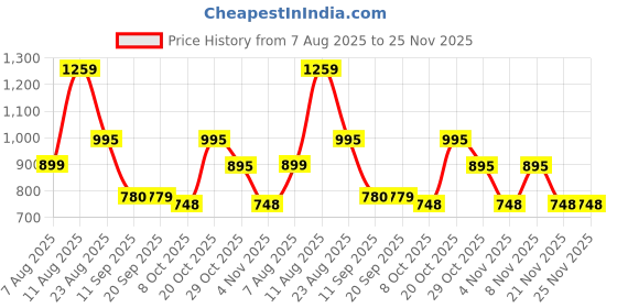 myntra.com DEVOILER Ethnic Motifs Printed Mandarin Collar Cotton Silk Straight Kurta devoiler Price History Graph from 7 Aug 2025 to 24 Nov 2025
