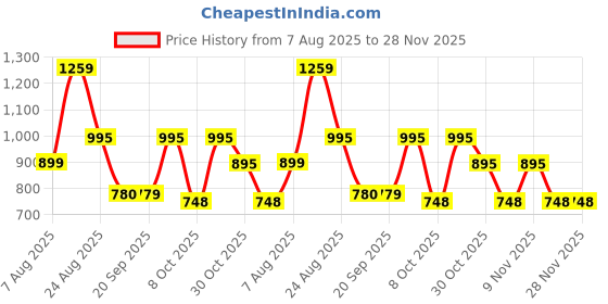 myntra.com DEVOILER Ethnic Motifs Printed Mandarin Collar Cotton Silk Straight Kurta devoiler Price History Graph from 7 Aug 2025 to 28 Nov 2025