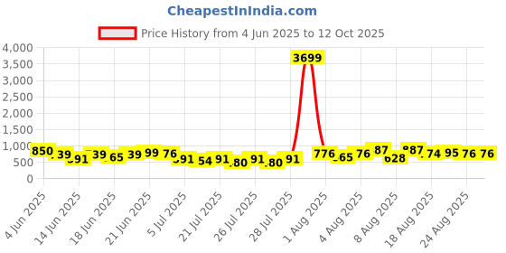 myntra.com DEVOILER Ethnic Motifs Printed Mandarin Collar Kurta devoiler Price History Graph from 4 Jun 2025 to 12 Oct 2025