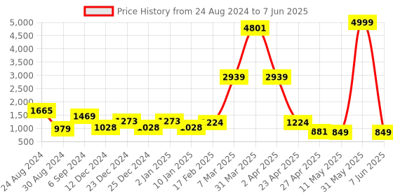myntra.com DEVOILER Ethnic Motifs Printed Mandarin Collar Kurta with Pyjamas devoiler Price History Graph from 24 Aug 2024 to 7 Jun 2025