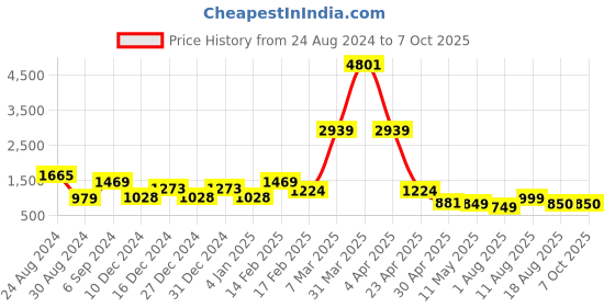 myntra.com DEVOILER Ethnic Motifs Printed Mandarin Collar Kurta With Pyjamas devoiler Price History Graph from 24 Aug 2024 to 6 Oct 2025