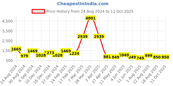 myntra.com DEVOILER Ethnic Motifs Printed Mandarin Collar Kurta With Pyjamas devoiler Price History Graph from 24 Aug 2024 to 10 Oct 2025