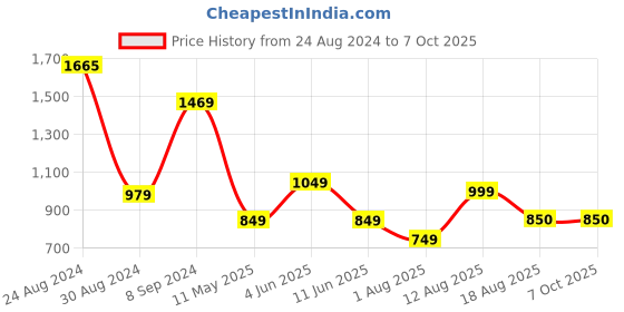 myntra.com DEVOILER Ethnic Motifs Printed Mandarin Collar Kurta with Pyjamas devoiler Price History Graph from 24 Aug 2024 to 7 Oct 2025