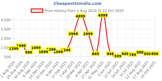 myntra.com DEVOILER Ethnic Motifs Printed Mandarin Collar Kurta with Pyjamas devoiler Price History Graph from 1 Aug 2024 to 9 Oct 2025