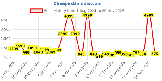 myntra.com DEVOILER Ethnic Motifs Printed Mandarin Collar Kurta with Pyjamas devoiler Price History Graph from 1 Aug 2024 to 20 Nov 2025