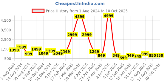 myntra.com DEVOILER Ethnic Motifs Printed Mandarin Collar Kurta with Pyjamas devoiler Price History Graph from 1 Aug 2024 to 9 Oct 2025