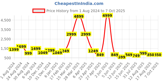 myntra.com DEVOILER Ethnic Motifs Printed Mandarin Collar Kurta with Pyjamas devoiler Price History Graph from 1 Aug 2024 to 6 Oct 2025